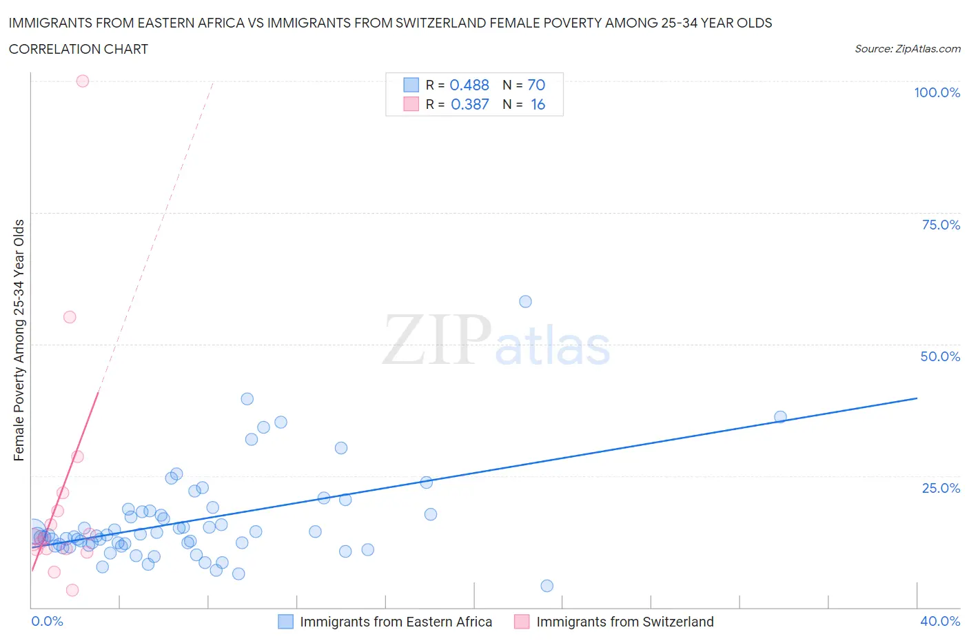 Immigrants from Eastern Africa vs Immigrants from Switzerland Female Poverty Among 25-34 Year Olds
