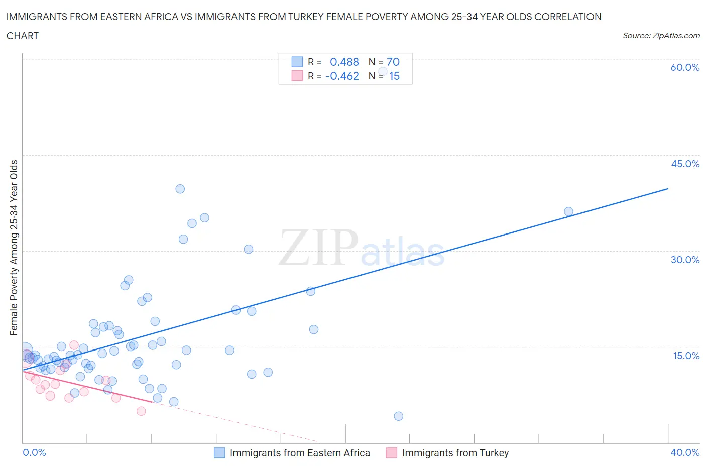 Immigrants from Eastern Africa vs Immigrants from Turkey Female Poverty Among 25-34 Year Olds