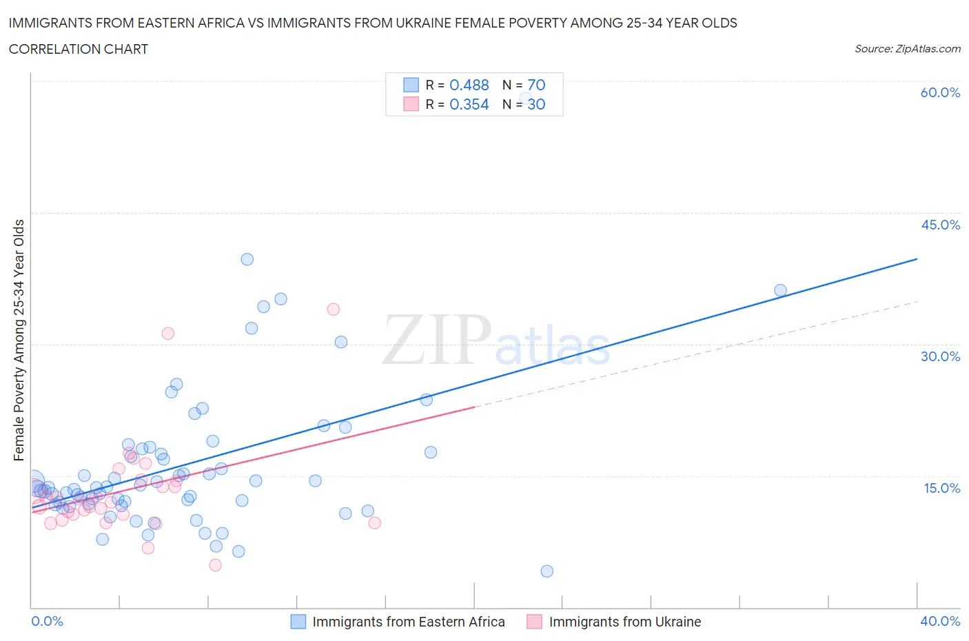 Immigrants from Eastern Africa vs Immigrants from Ukraine Female Poverty Among 25-34 Year Olds