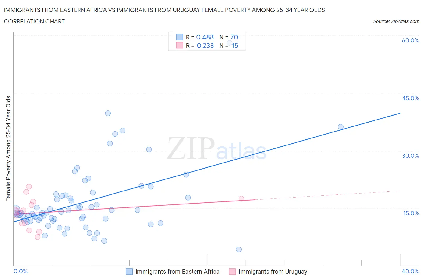 Immigrants from Eastern Africa vs Immigrants from Uruguay Female Poverty Among 25-34 Year Olds