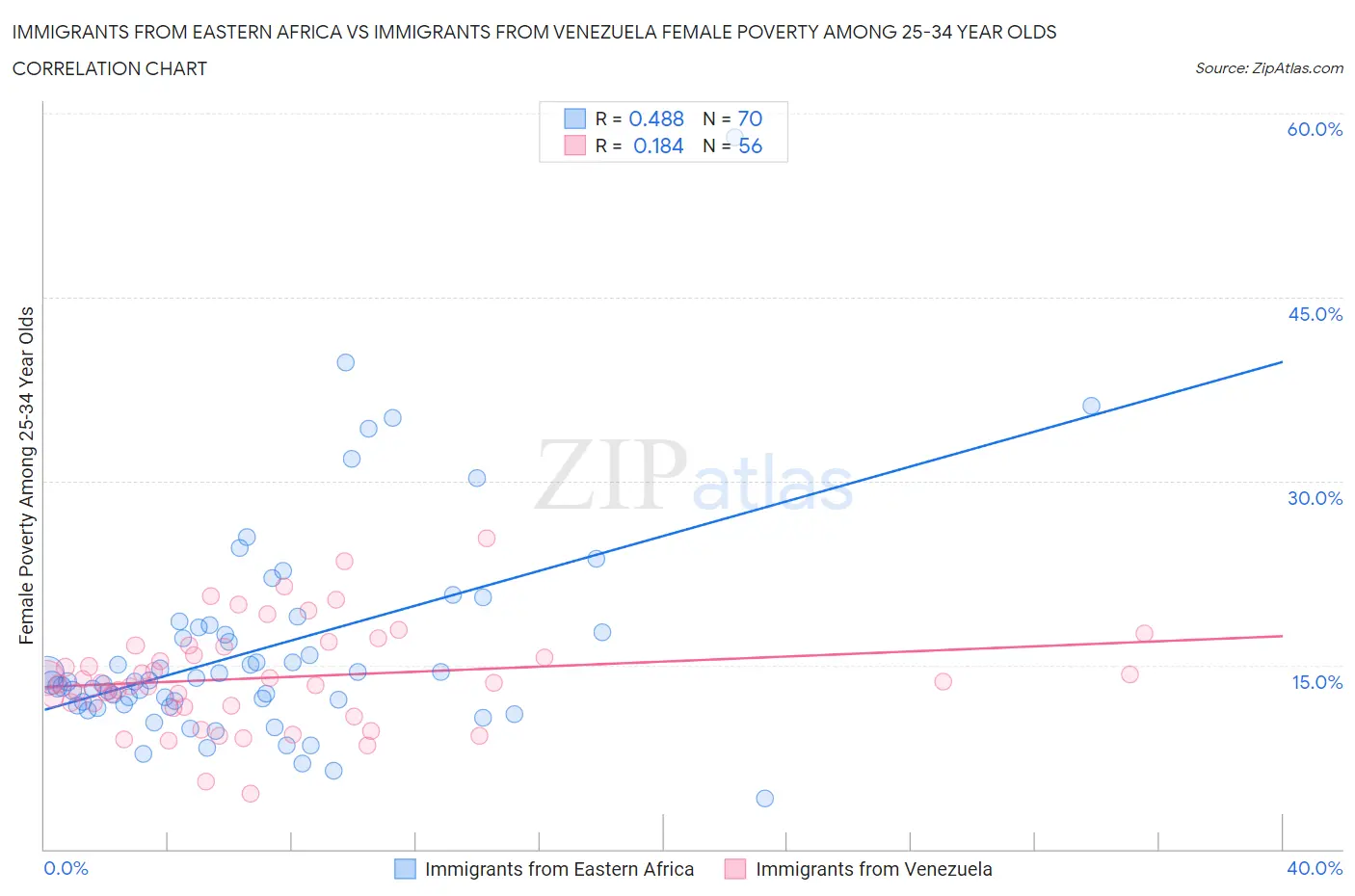 Immigrants from Eastern Africa vs Immigrants from Venezuela Female Poverty Among 25-34 Year Olds