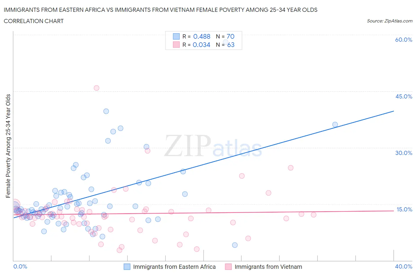 Immigrants from Eastern Africa vs Immigrants from Vietnam Female Poverty Among 25-34 Year Olds