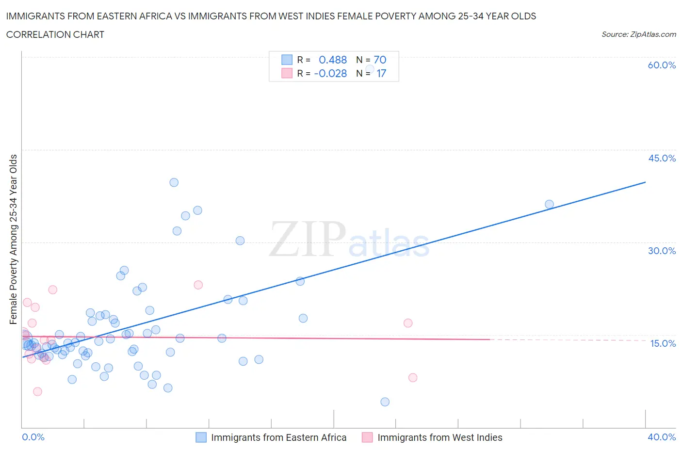 Immigrants from Eastern Africa vs Immigrants from West Indies Female Poverty Among 25-34 Year Olds