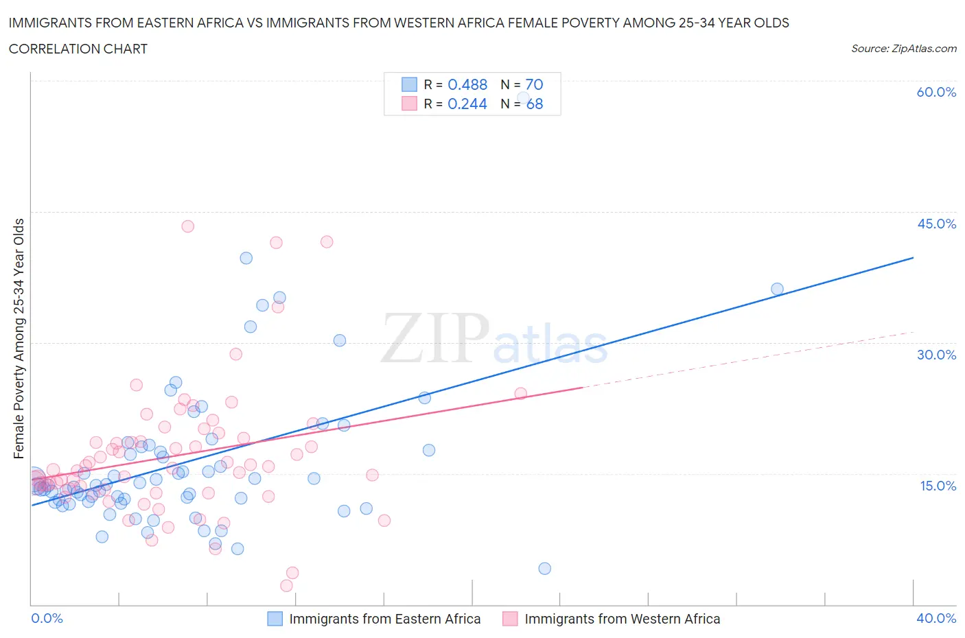 Immigrants from Eastern Africa vs Immigrants from Western Africa Female Poverty Among 25-34 Year Olds