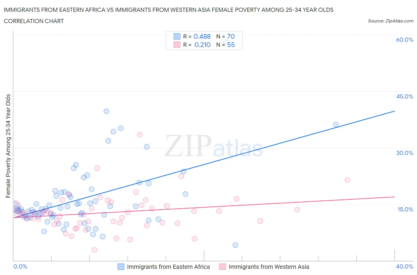 Immigrants from Eastern Africa vs Immigrants from Western Asia Female Poverty Among 25-34 Year Olds