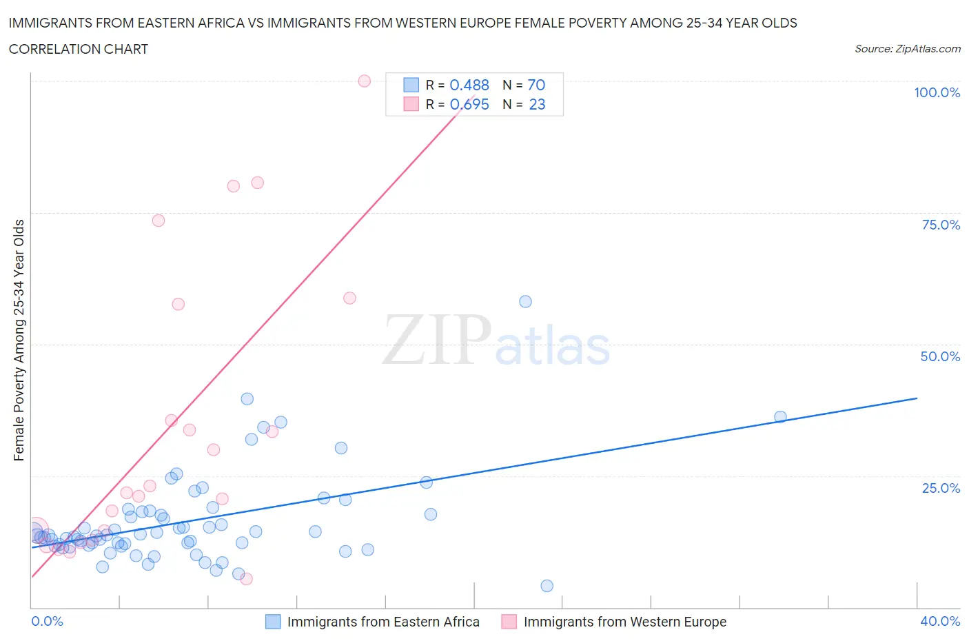 Immigrants from Eastern Africa vs Immigrants from Western Europe Female Poverty Among 25-34 Year Olds