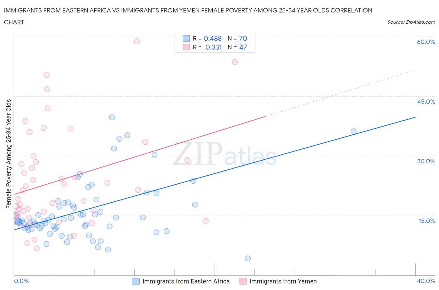 Immigrants from Eastern Africa vs Immigrants from Yemen Female Poverty Among 25-34 Year Olds