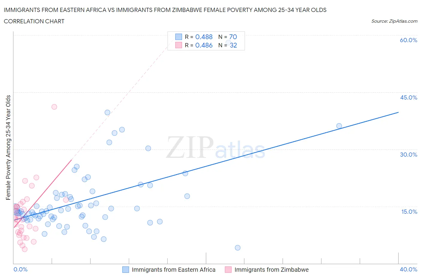 Immigrants from Eastern Africa vs Immigrants from Zimbabwe Female Poverty Among 25-34 Year Olds