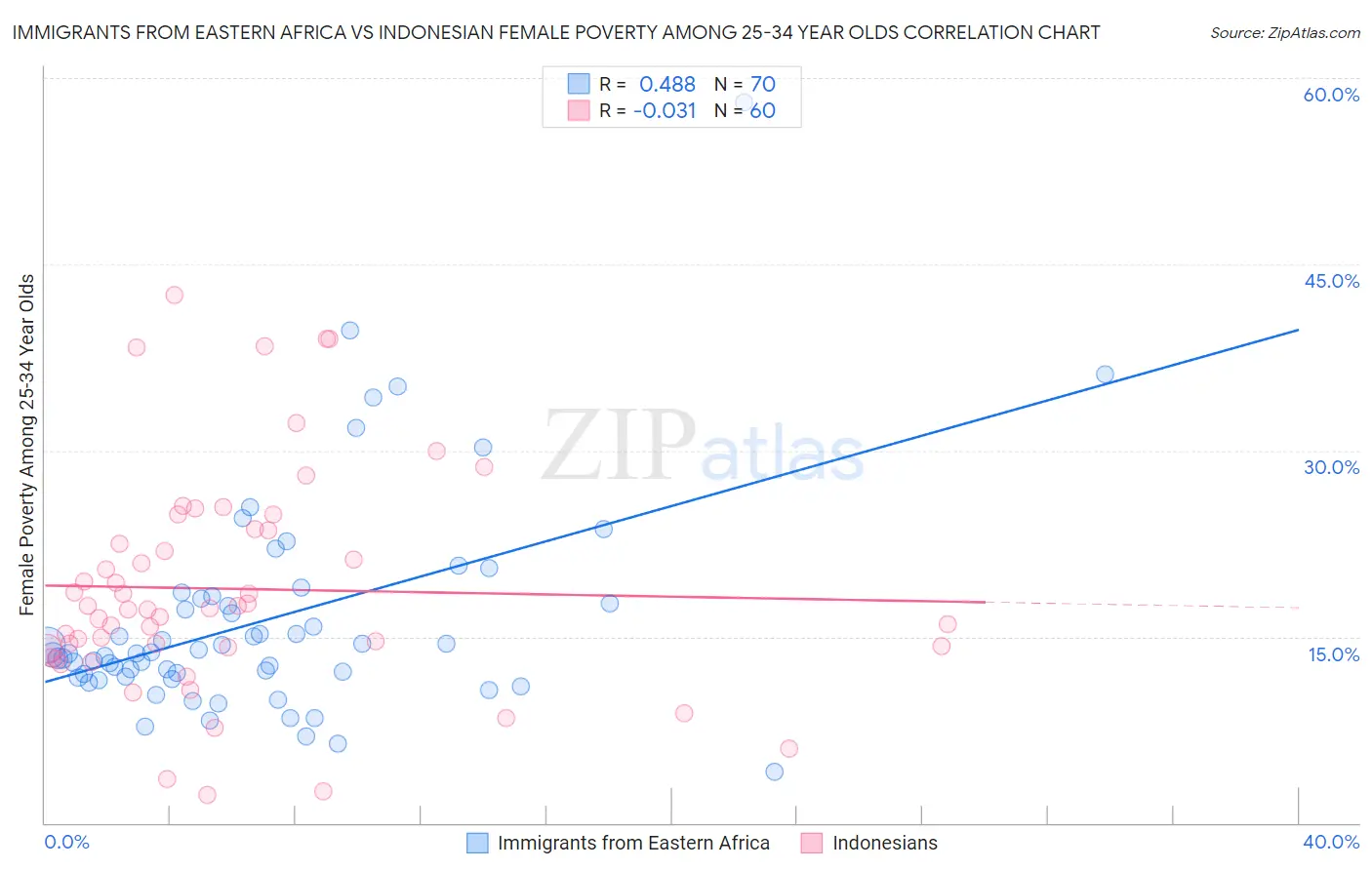 Immigrants from Eastern Africa vs Indonesian Female Poverty Among 25-34 Year Olds