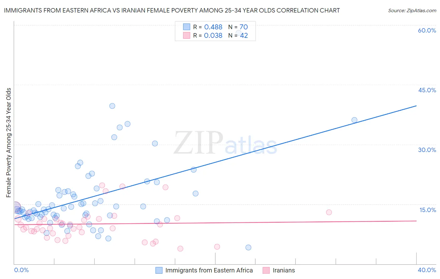 Immigrants from Eastern Africa vs Iranian Female Poverty Among 25-34 Year Olds