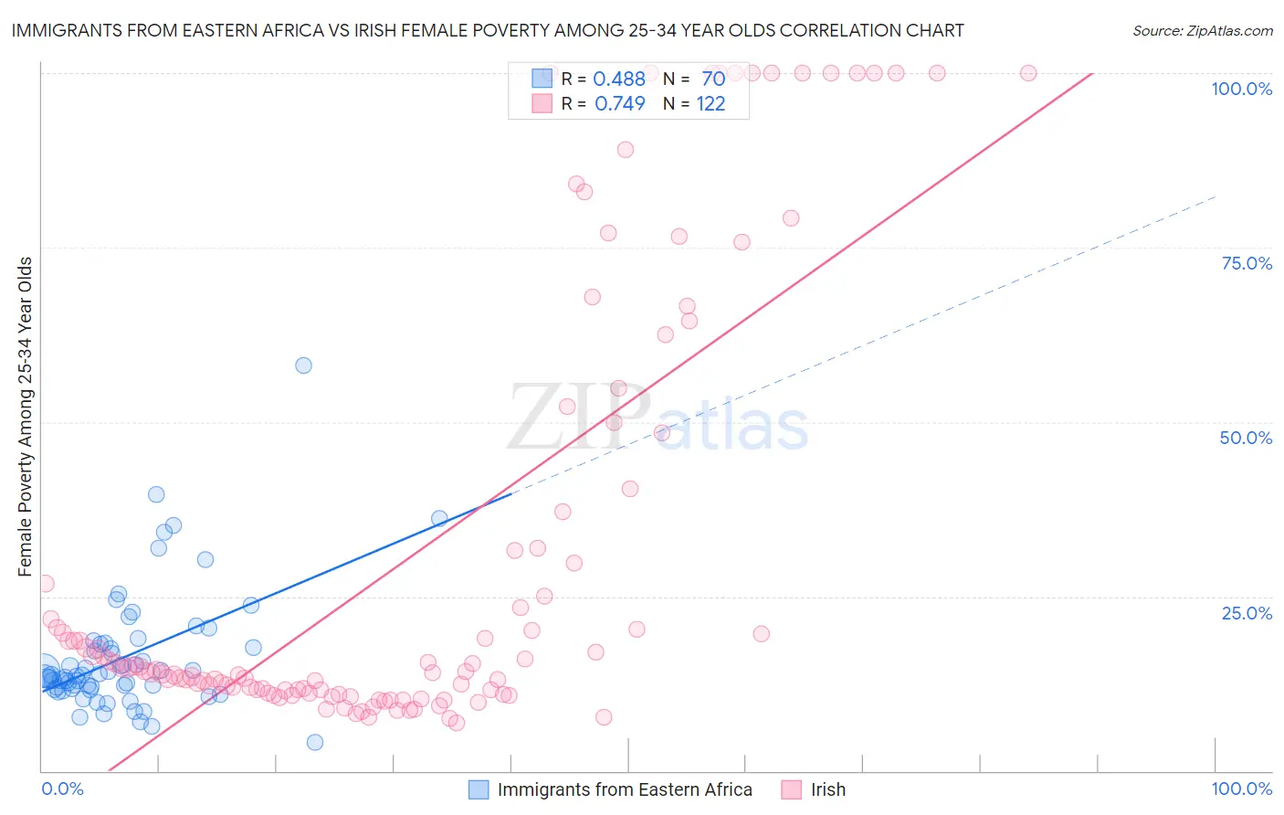 Immigrants from Eastern Africa vs Irish Female Poverty Among 25-34 Year Olds