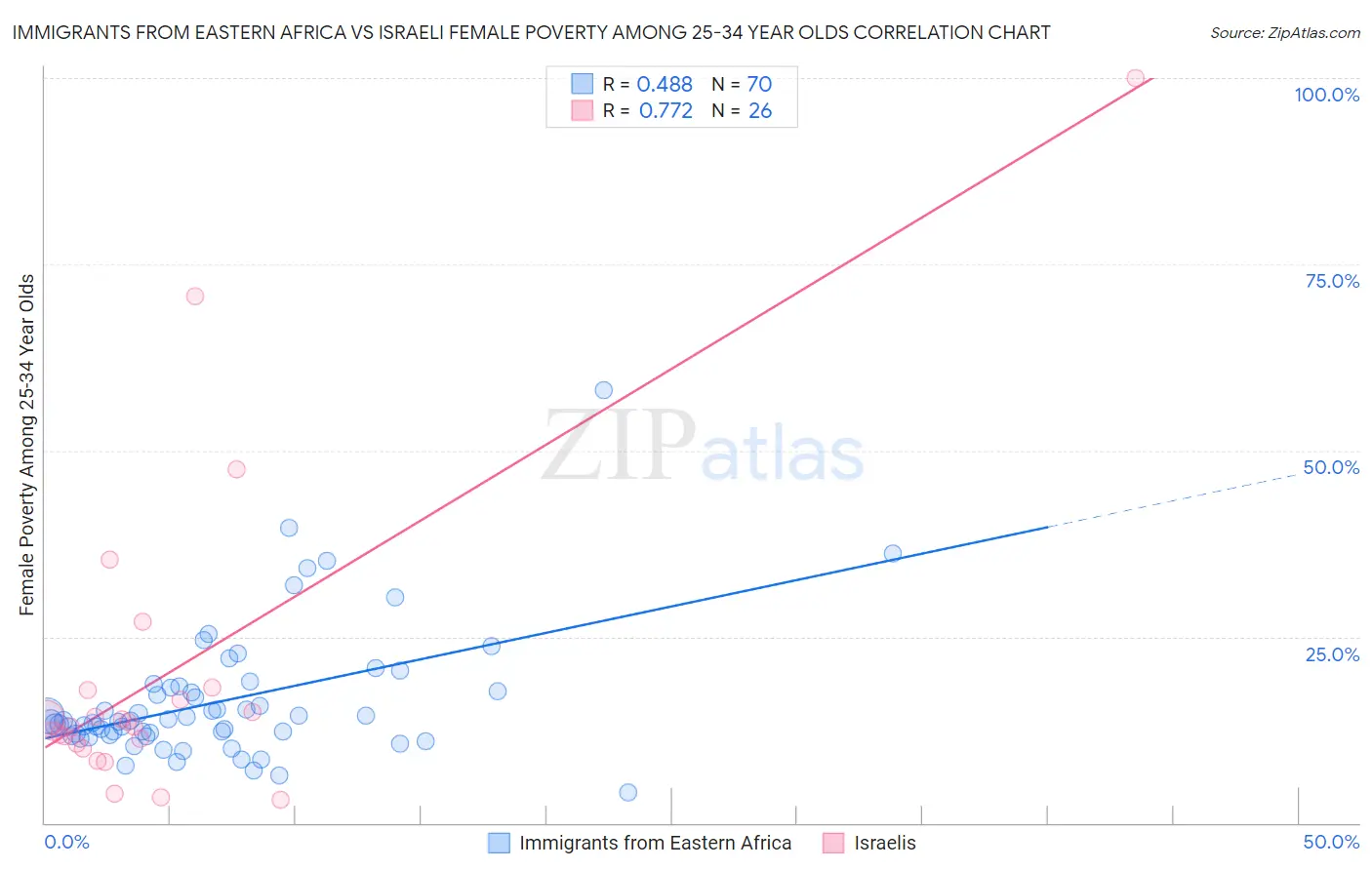 Immigrants from Eastern Africa vs Israeli Female Poverty Among 25-34 Year Olds