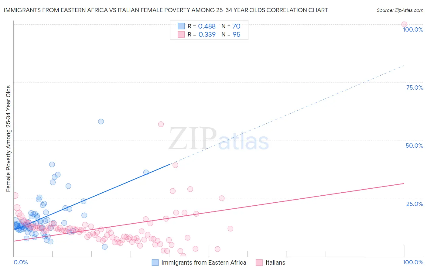 Immigrants from Eastern Africa vs Italian Female Poverty Among 25-34 Year Olds