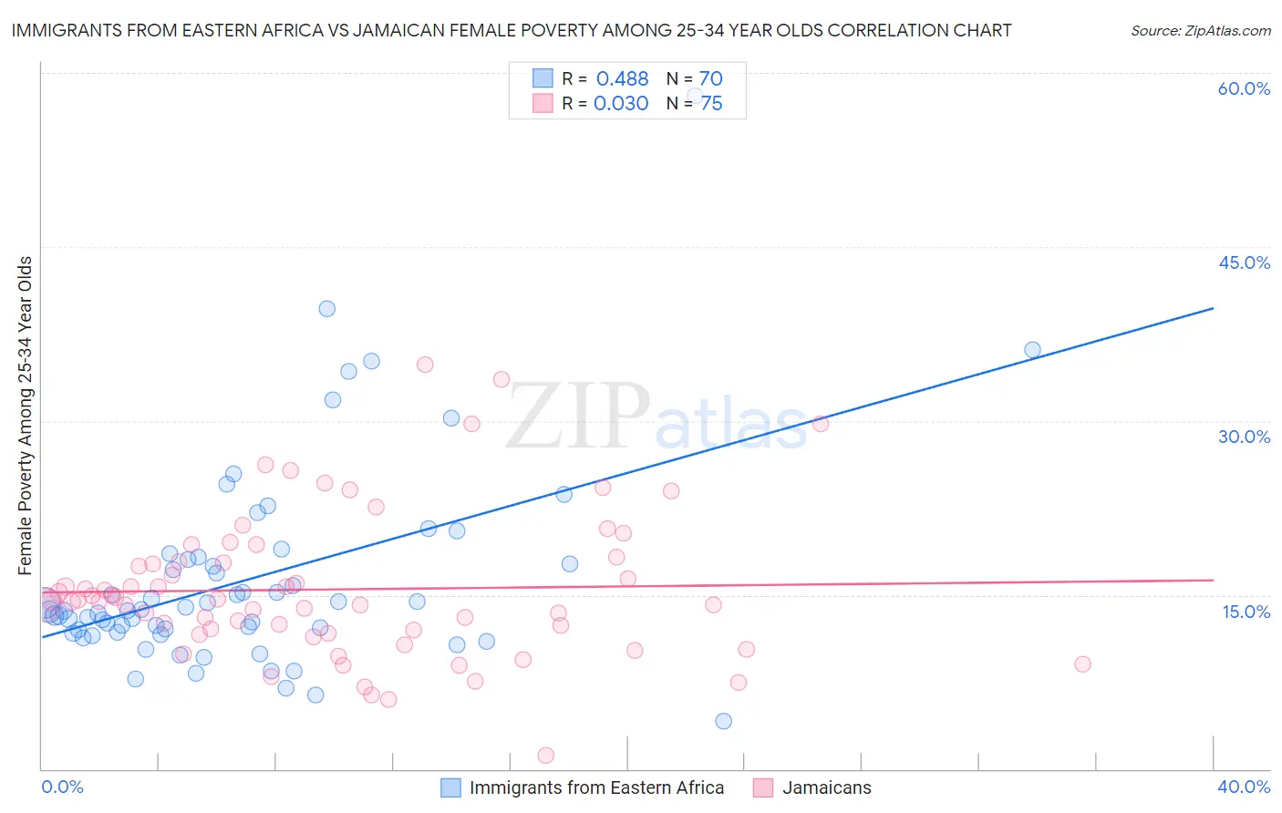 Immigrants from Eastern Africa vs Jamaican Female Poverty Among 25-34 Year Olds