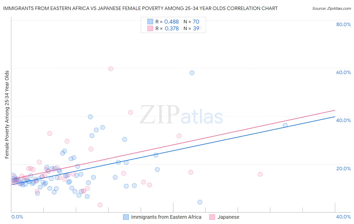 Immigrants from Eastern Africa vs Japanese Female Poverty Among 25-34 Year Olds