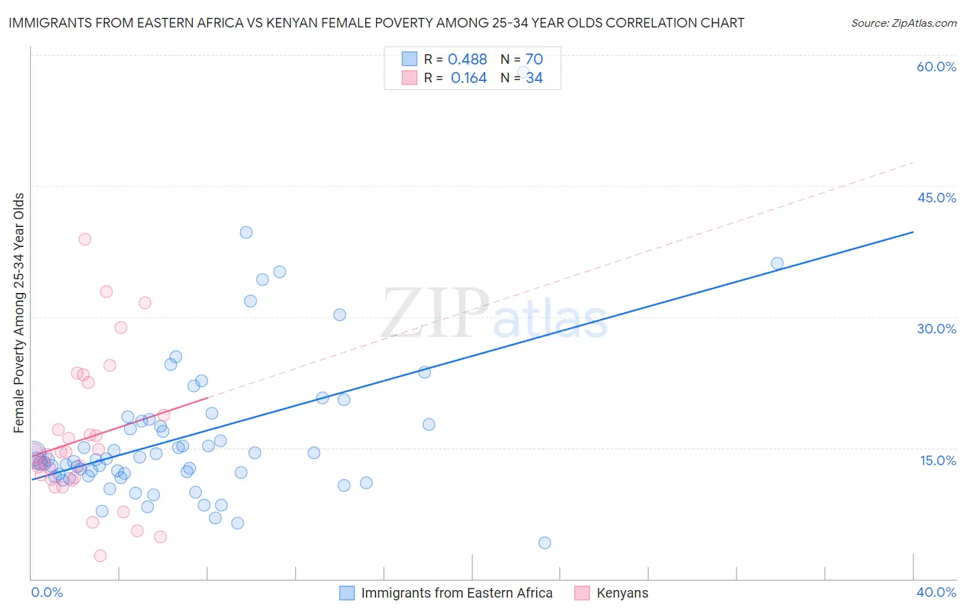 Immigrants from Eastern Africa vs Kenyan Female Poverty Among 25-34 Year Olds