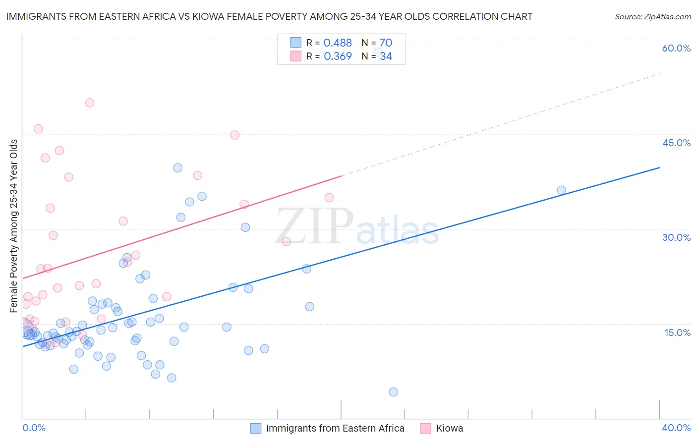 Immigrants from Eastern Africa vs Kiowa Female Poverty Among 25-34 Year Olds