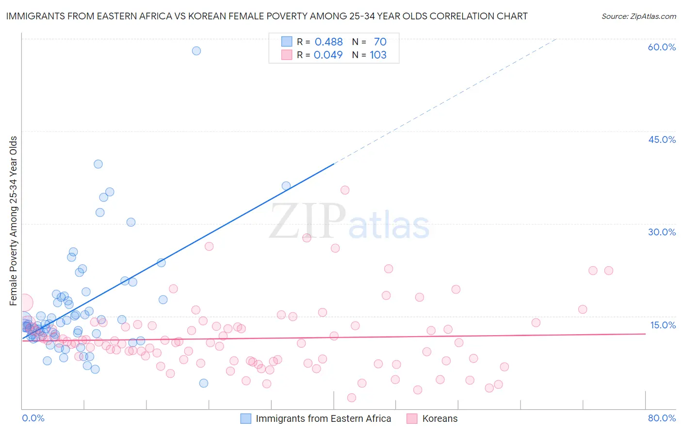 Immigrants from Eastern Africa vs Korean Female Poverty Among 25-34 Year Olds