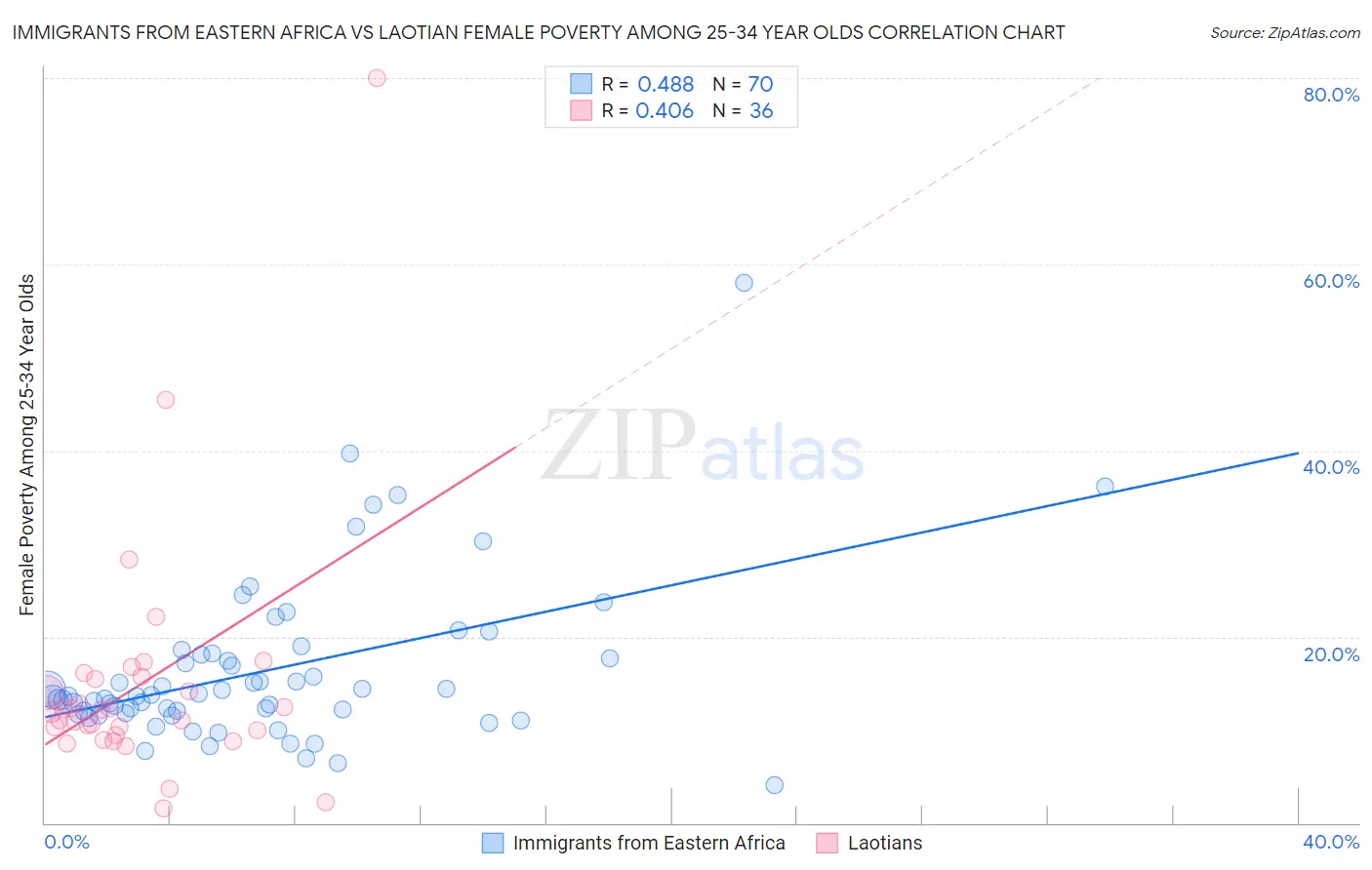 Immigrants from Eastern Africa vs Laotian Female Poverty Among 25-34 Year Olds