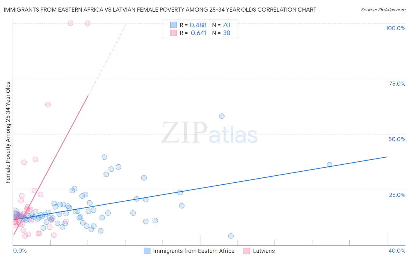 Immigrants from Eastern Africa vs Latvian Female Poverty Among 25-34 Year Olds