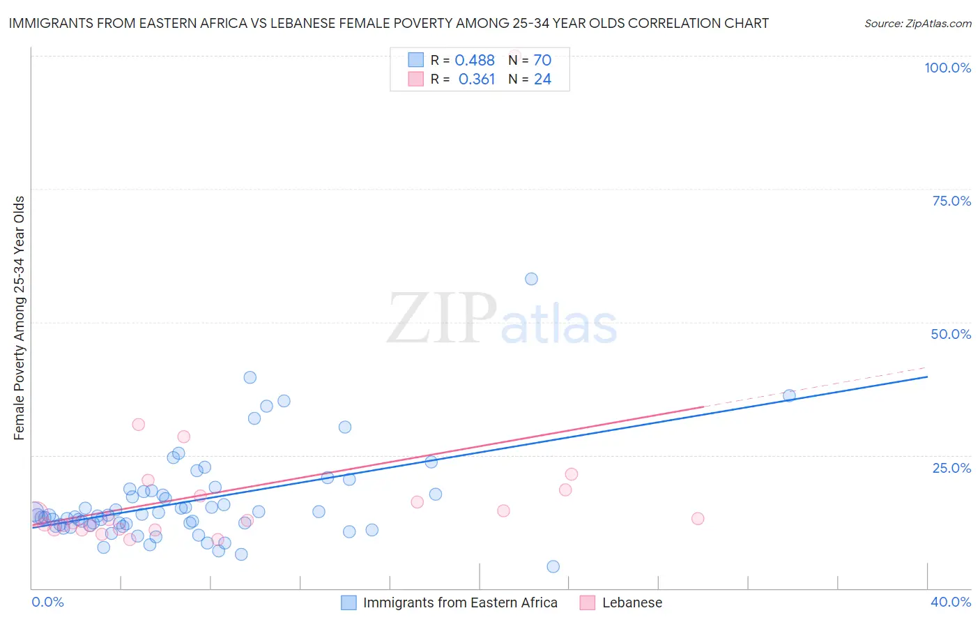 Immigrants from Eastern Africa vs Lebanese Female Poverty Among 25-34 Year Olds