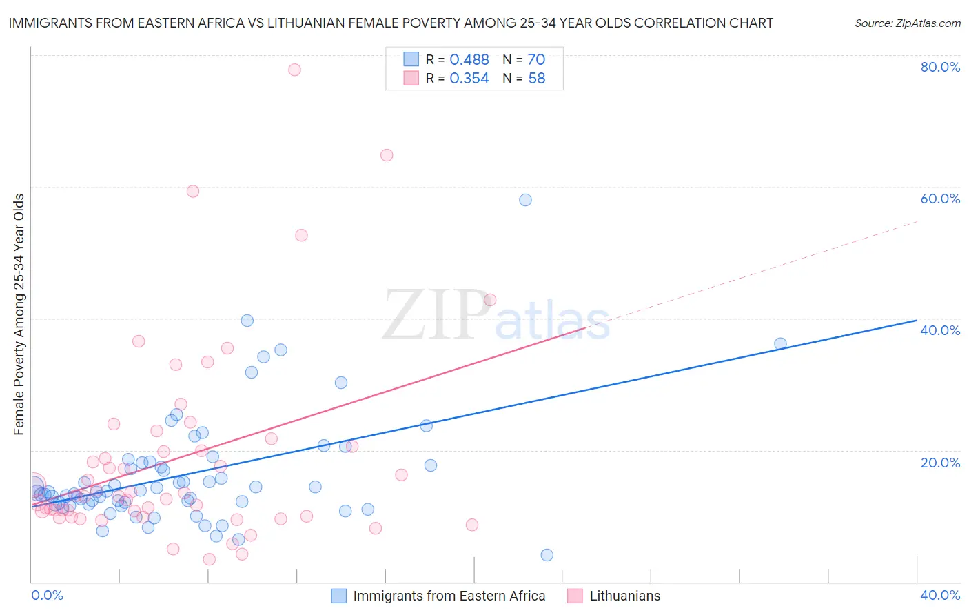 Immigrants from Eastern Africa vs Lithuanian Female Poverty Among 25-34 Year Olds