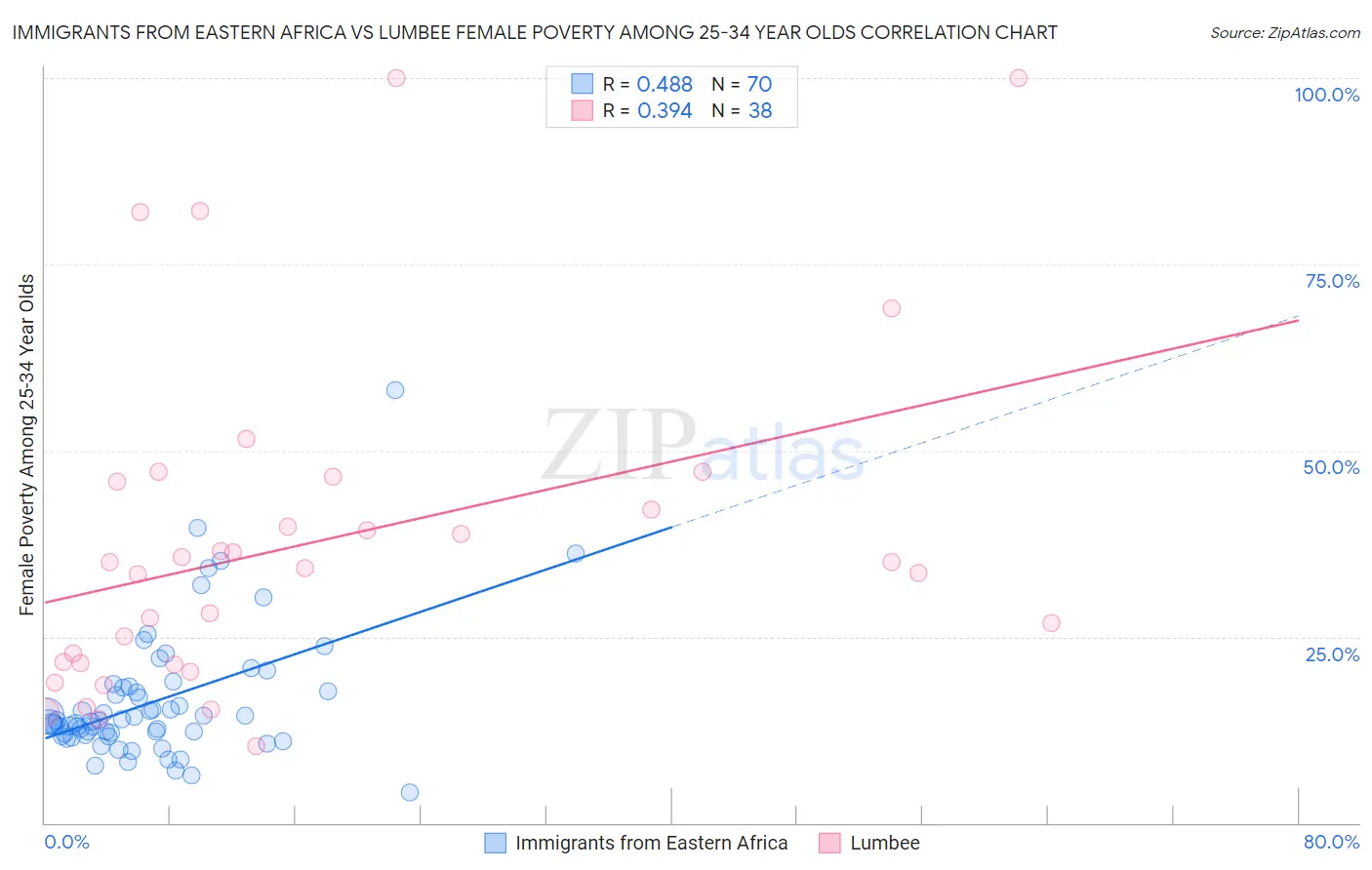 Immigrants from Eastern Africa vs Lumbee Female Poverty Among 25-34 Year Olds