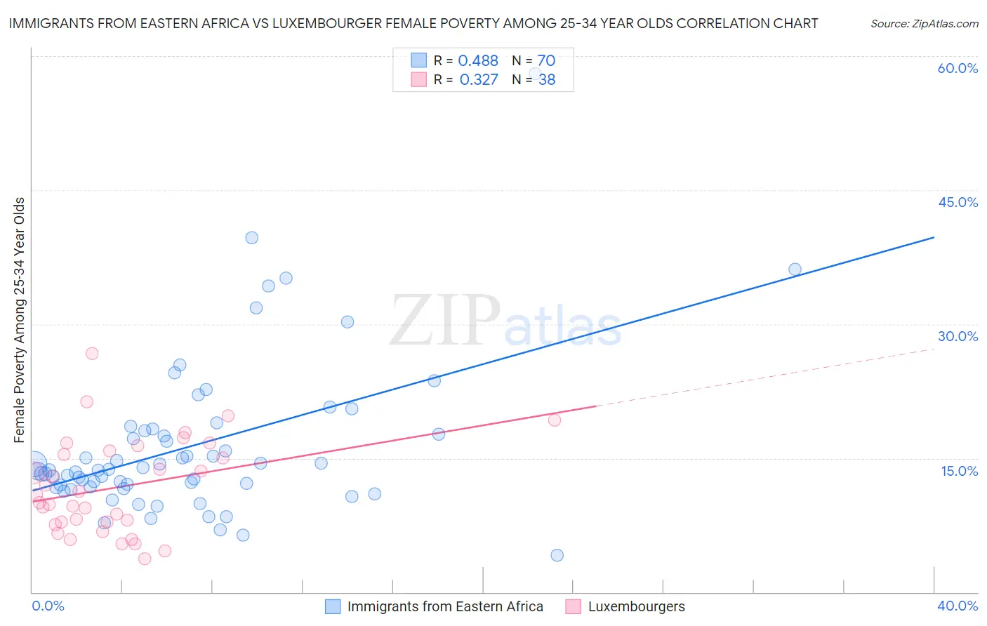 Immigrants from Eastern Africa vs Luxembourger Female Poverty Among 25-34 Year Olds