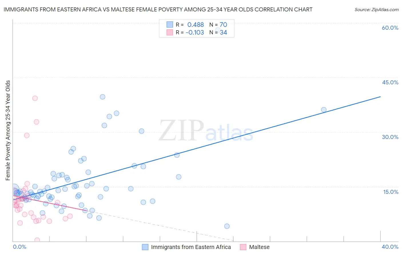 Immigrants from Eastern Africa vs Maltese Female Poverty Among 25-34 Year Olds