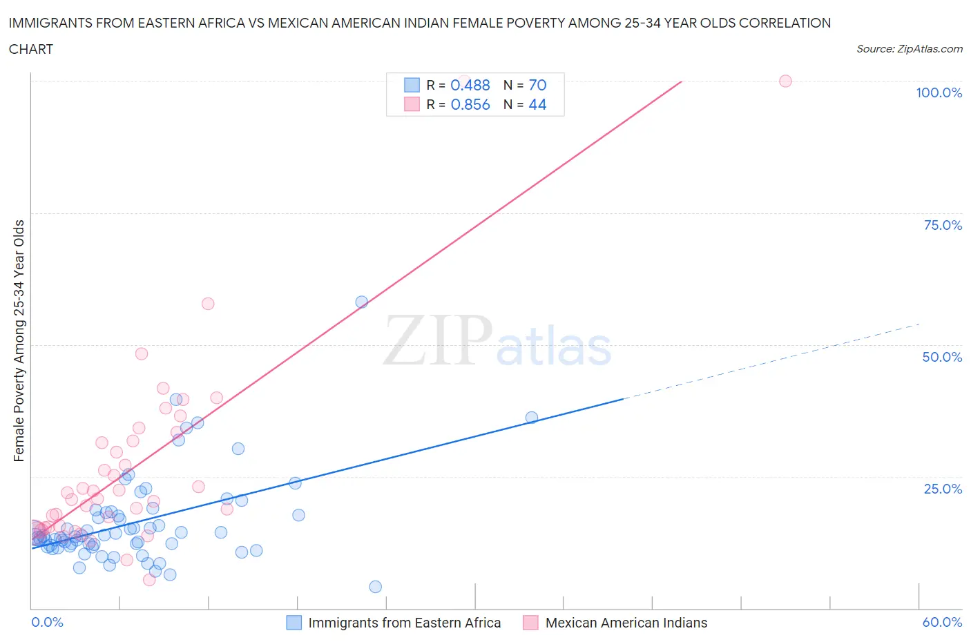 Immigrants from Eastern Africa vs Mexican American Indian Female Poverty Among 25-34 Year Olds
