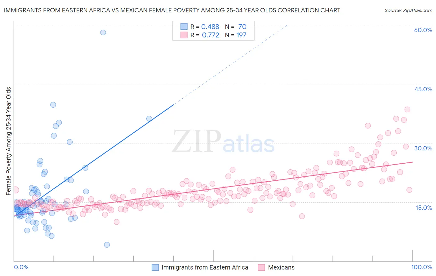Immigrants from Eastern Africa vs Mexican Female Poverty Among 25-34 Year Olds