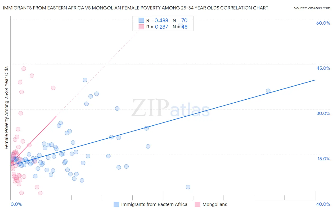 Immigrants from Eastern Africa vs Mongolian Female Poverty Among 25-34 Year Olds