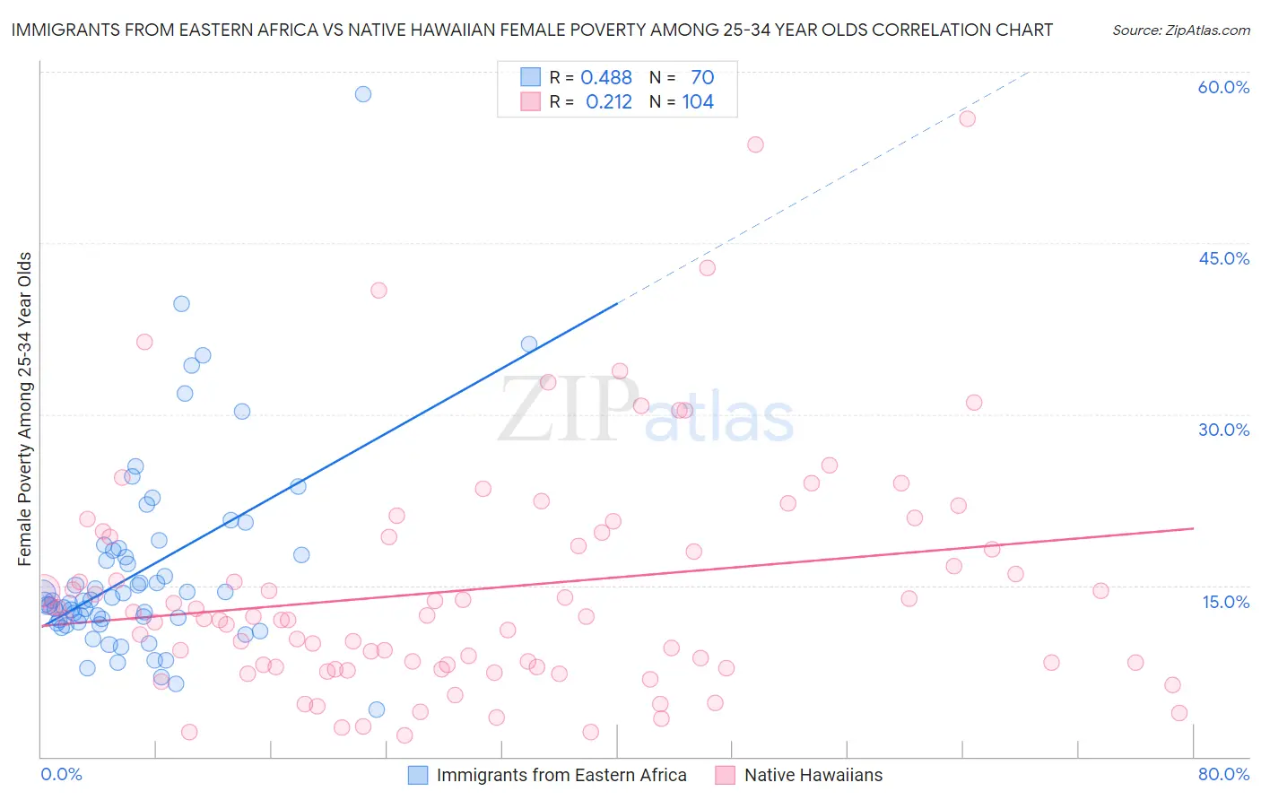 Immigrants from Eastern Africa vs Native Hawaiian Female Poverty Among 25-34 Year Olds