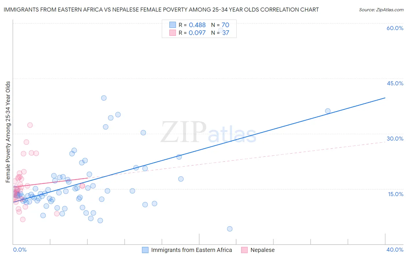 Immigrants from Eastern Africa vs Nepalese Female Poverty Among 25-34 Year Olds