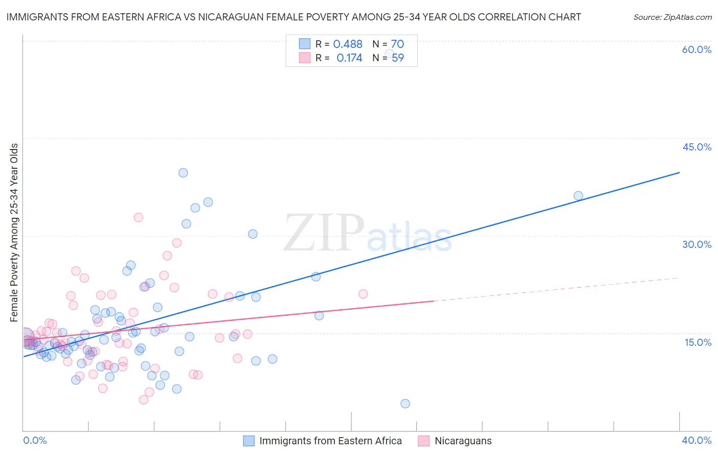 Immigrants from Eastern Africa vs Nicaraguan Female Poverty Among 25-34 Year Olds