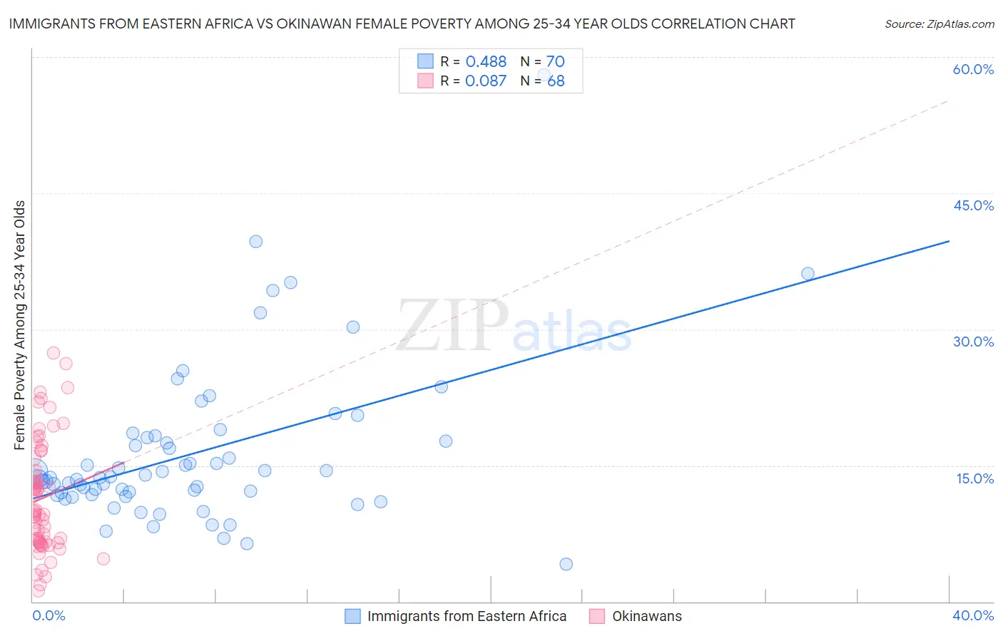 Immigrants from Eastern Africa vs Okinawan Female Poverty Among 25-34 Year Olds