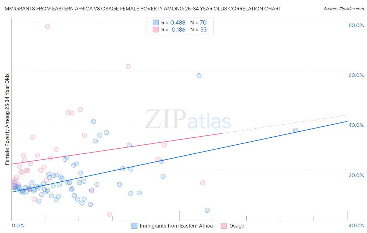 Immigrants from Eastern Africa vs Osage Female Poverty Among 25-34 Year Olds