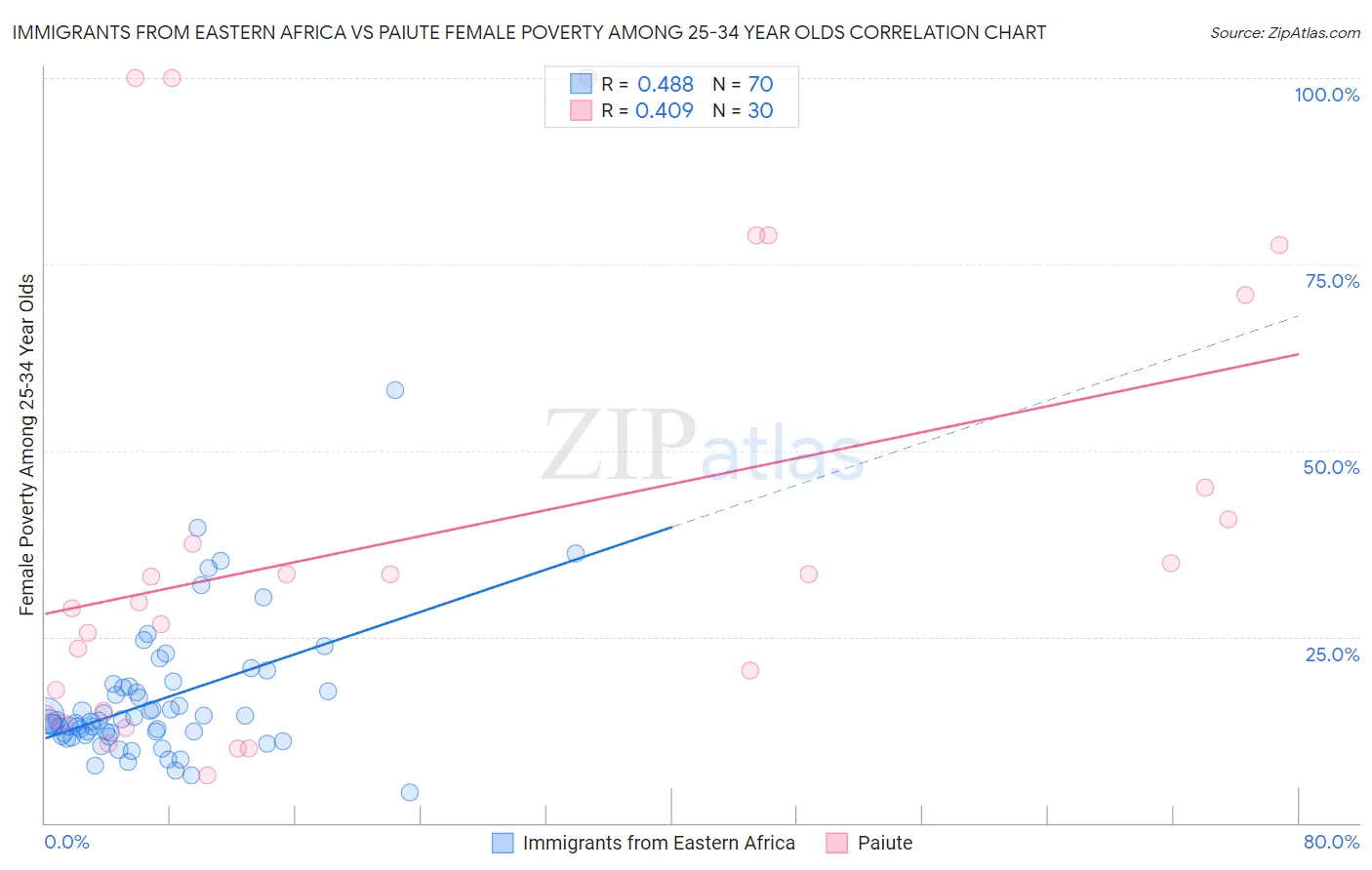 Immigrants from Eastern Africa vs Paiute Female Poverty Among 25-34 Year Olds
