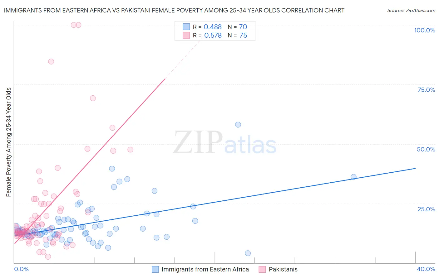 Immigrants from Eastern Africa vs Pakistani Female Poverty Among 25-34 Year Olds