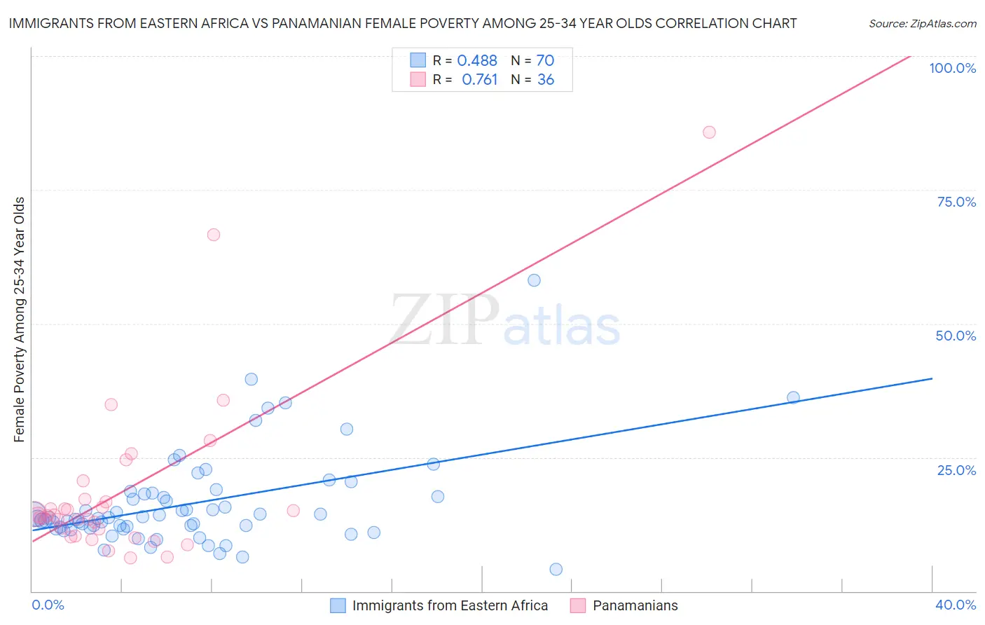 Immigrants from Eastern Africa vs Panamanian Female Poverty Among 25-34 Year Olds