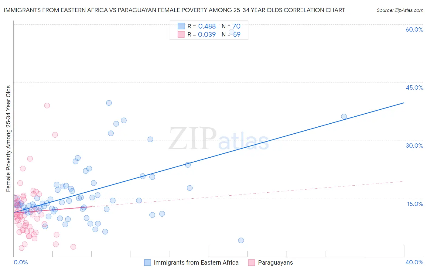 Immigrants from Eastern Africa vs Paraguayan Female Poverty Among 25-34 Year Olds