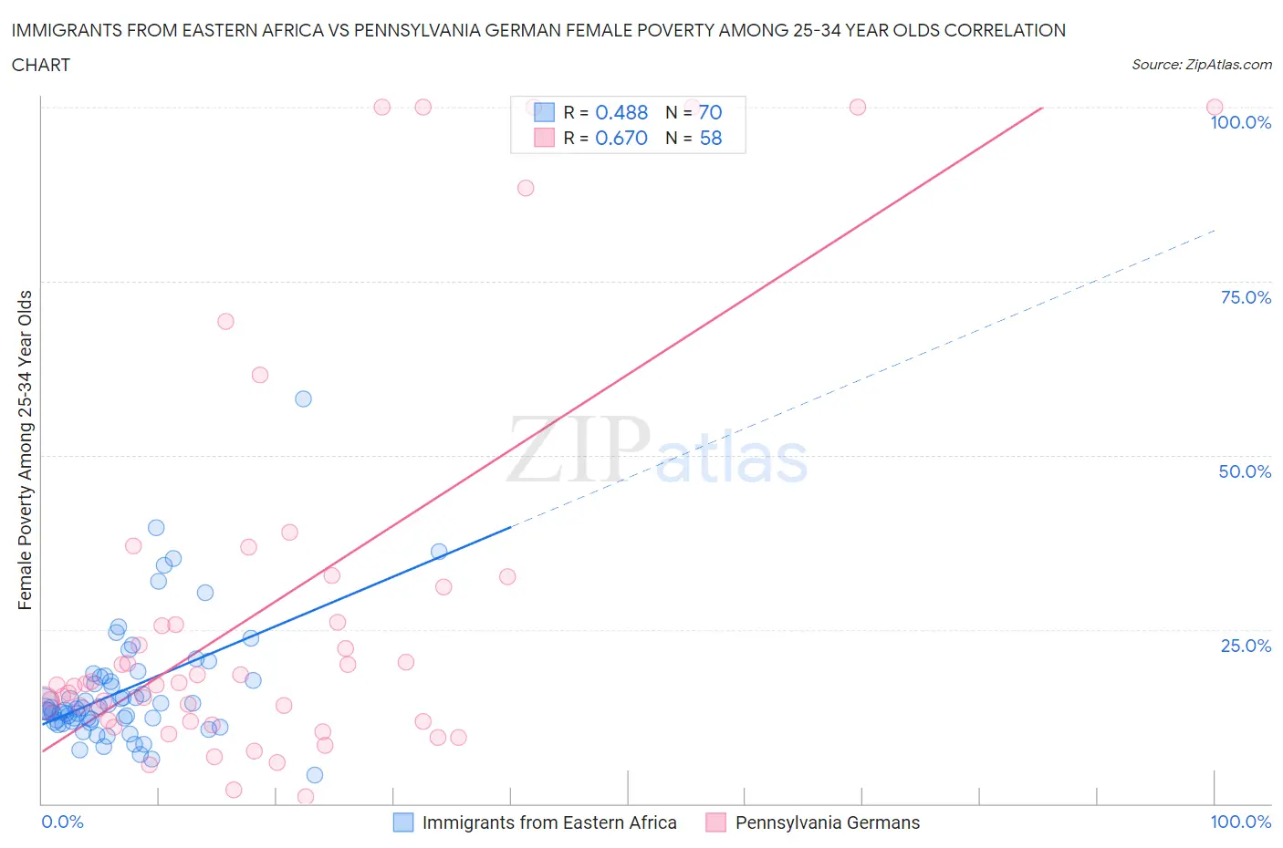 Immigrants from Eastern Africa vs Pennsylvania German Female Poverty Among 25-34 Year Olds