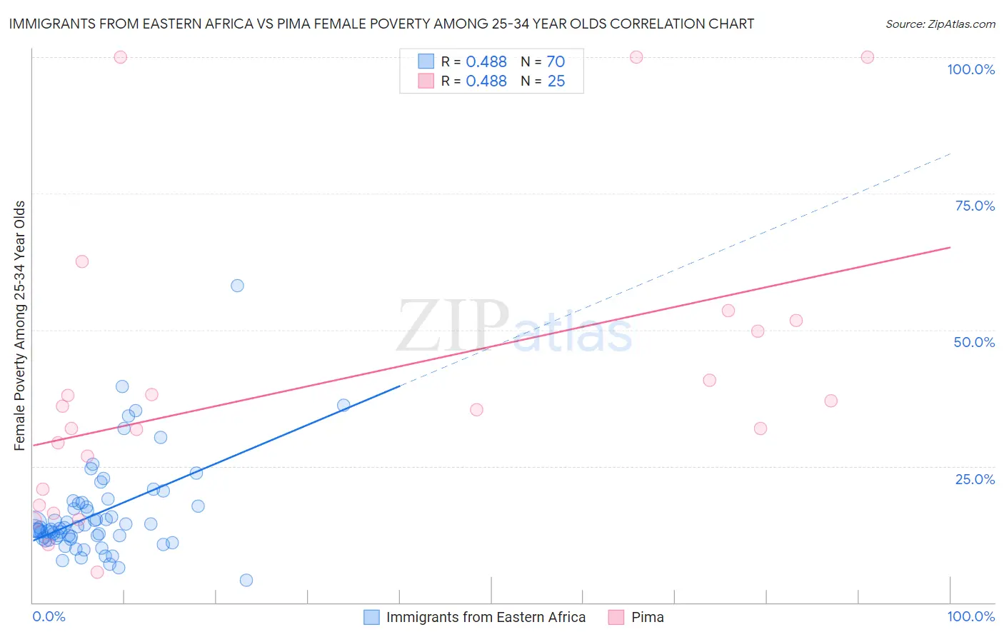 Immigrants from Eastern Africa vs Pima Female Poverty Among 25-34 Year Olds