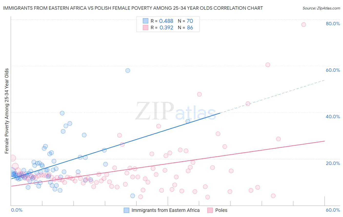 Immigrants from Eastern Africa vs Polish Female Poverty Among 25-34 Year Olds
