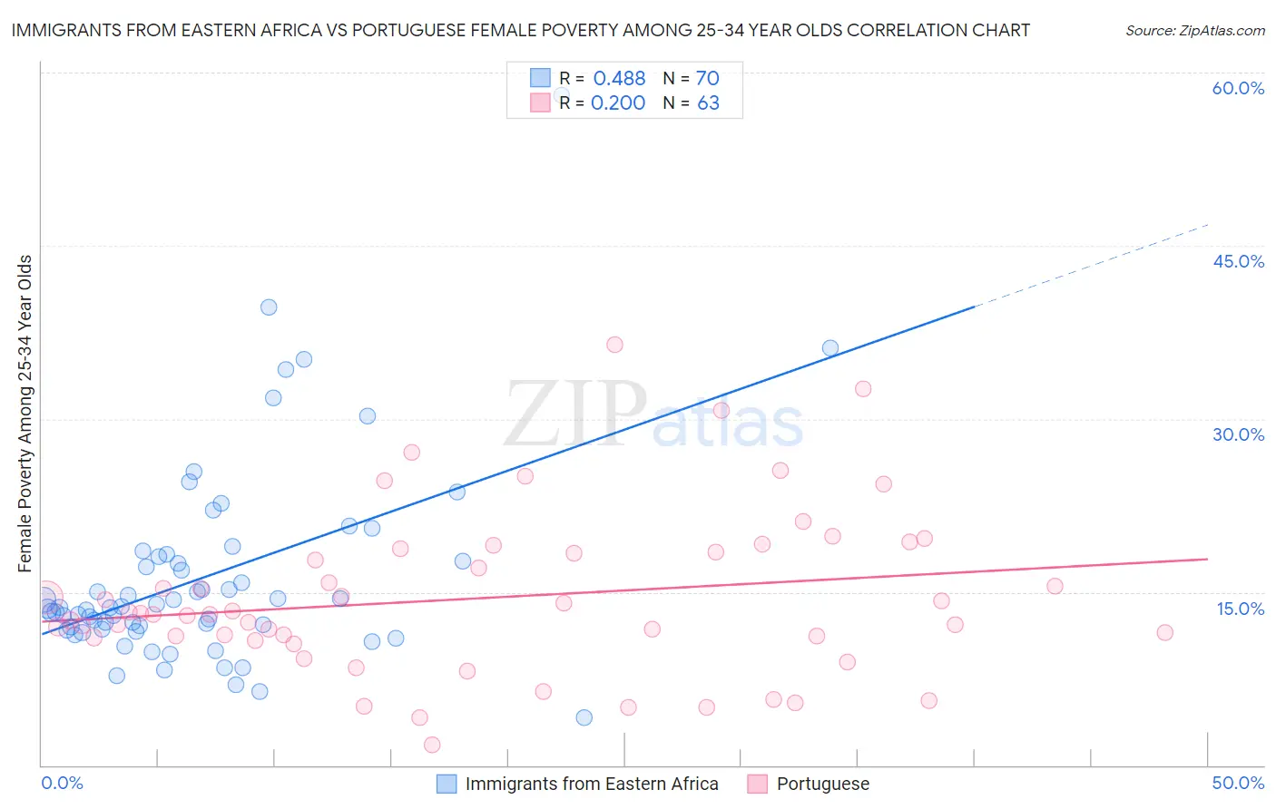 Immigrants from Eastern Africa vs Portuguese Female Poverty Among 25-34 Year Olds