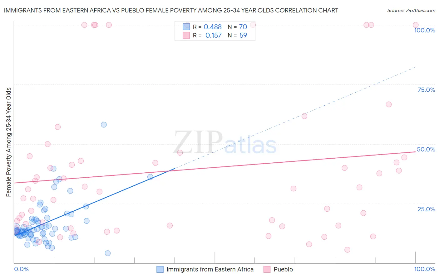 Immigrants from Eastern Africa vs Pueblo Female Poverty Among 25-34 Year Olds