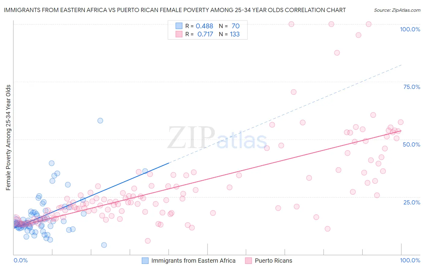 Immigrants from Eastern Africa vs Puerto Rican Female Poverty Among 25-34 Year Olds