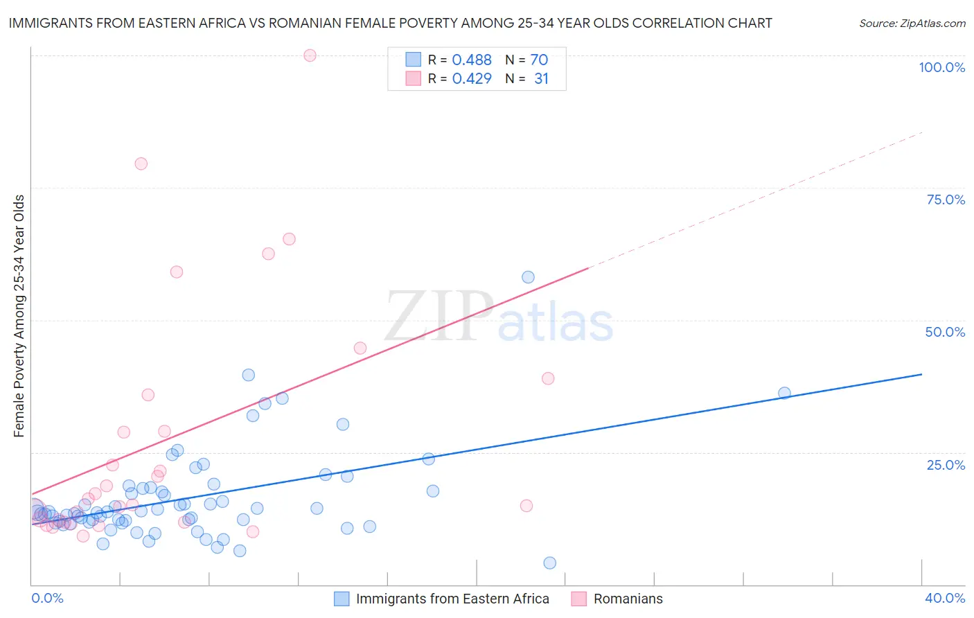 Immigrants from Eastern Africa vs Romanian Female Poverty Among 25-34 Year Olds