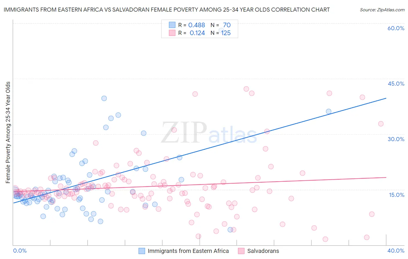 Immigrants from Eastern Africa vs Salvadoran Female Poverty Among 25-34 Year Olds