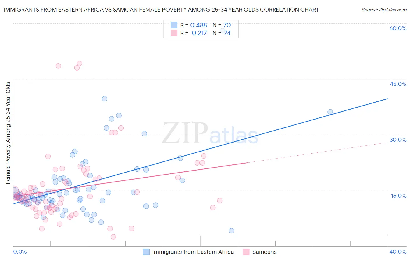 Immigrants from Eastern Africa vs Samoan Female Poverty Among 25-34 Year Olds